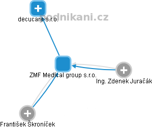ZMF Medical group s.r.o. - náhled vizuálního zobrazení vztahů obchodního rejstříku