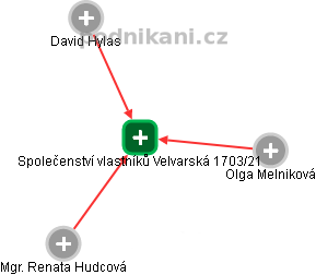 Společenství vlastníků Velvarská 1703/21 - náhled vizuálního zobrazení vztahů obchodního rejstříku