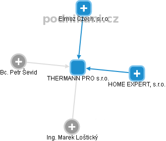 THERMANN PRO s.r.o. - náhled vizuálního zobrazení vztahů obchodního rejstříku