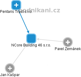 NCore Building 46 s.r.o. - náhled vizuálního zobrazení vztahů obchodního rejstříku