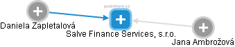 Salve Finance Services, s.r.o. - náhled vizuálního zobrazení vztahů obchodního rejstříku
