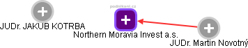 Northern Moravia Invest a.s. - náhled vizuálního zobrazení vztahů obchodního rejstříku