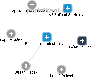 P - natural production s.r.o. - náhled vizuálního zobrazení vztahů obchodního rejstříku