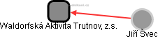 Waldorfská Aktivita Trutnov, z.s. - náhled vizuálního zobrazení vztahů obchodního rejstříku