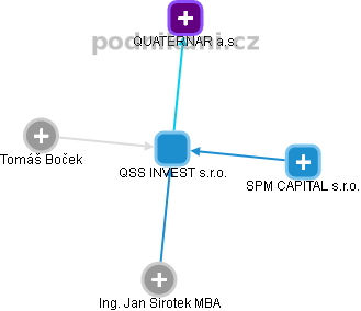 QSS INVEST s.r.o. - náhled vizuálního zobrazení vztahů obchodního rejstříku