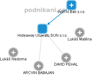 Hideaway Uluwatu SUN s.r.o. - náhled vizuálního zobrazení vztahů obchodního rejstříku