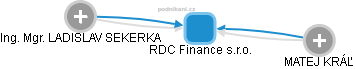 RDC Finance s.r.o. - náhled vizuálního zobrazení vztahů obchodního rejstříku