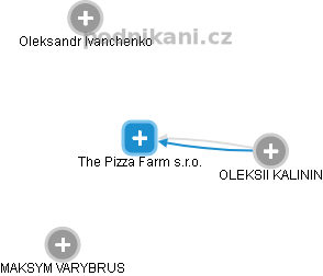 The Pizza Farm s.r.o. - náhled vizuálního zobrazení vztahů obchodního rejstříku
