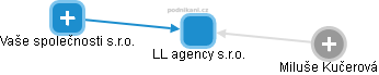 LL agency s.r.o. - náhled vizuálního zobrazení vztahů obchodního rejstříku