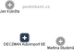 DECZMAN Autoimport SE - náhled vizuálního zobrazení vztahů obchodního rejstříku