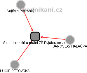 Spolek rodičů a přátel ZŠ Dyjákovice z.s. - náhled vizuálního zobrazení vztahů obchodního rejstříku