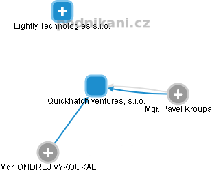 Quickhatch ventures, s.r.o. - náhled vizuálního zobrazení vztahů obchodního rejstříku