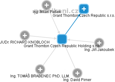 Grant Thornton Czech Republic Holding s.r.o. - náhled vizuálního zobrazení vztahů obchodního rejstříku