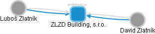 ZLZD Building, s.r.o. - náhled vizuálního zobrazení vztahů obchodního rejstříku