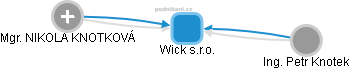 Wick s.r.o. - náhled vizuálního zobrazení vztahů obchodního rejstříku