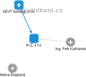 A1Z, s.r.o. - náhled vizuálního zobrazení vztahů obchodního rejstříku