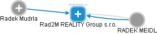 Rad2M REALITY Group s.r.o. - náhled vizuálního zobrazení vztahů obchodního rejstříku