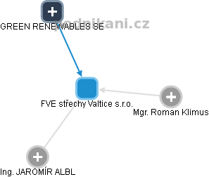 FVE střechy Valtice s.r.o. - náhled vizuálního zobrazení vztahů obchodního rejstříku