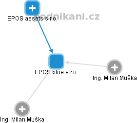 EPOS blue s.r.o. - náhled vizuálního zobrazení vztahů obchodního rejstříku