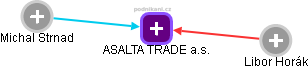 ASALTA TRADE a.s. - náhled vizuálního zobrazení vztahů obchodního rejstříku
