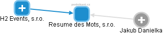 Resume des Mots, s.r.o. - náhled vizuálního zobrazení vztahů obchodního rejstříku