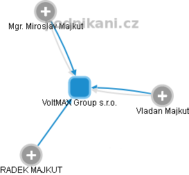 VoltMAX Group s.r.o. - náhled vizuálního zobrazení vztahů obchodního rejstříku