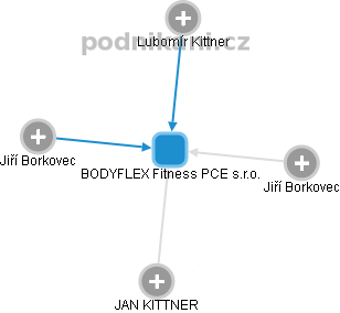 BODYFLEX Fitness PCE s.r.o. - náhled vizuálního zobrazení vztahů obchodního rejstříku