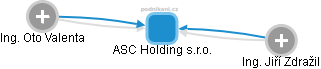 ASC Holding s.r.o. - náhled vizuálního zobrazení vztahů obchodního rejstříku
