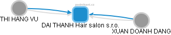 DAI THANH Hair salon s.r.o. - náhled vizuálního zobrazení vztahů obchodního rejstříku