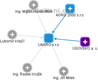 UAGRO s.r.o. - náhled vizuálního zobrazení vztahů obchodního rejstříku