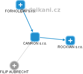 CANRON s.r.o. - náhled vizuálního zobrazení vztahů obchodního rejstříku