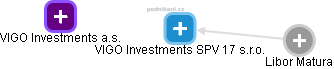 VIGO Investments SPV 17 s.r.o. - náhled vizuálního zobrazení vztahů obchodního rejstříku