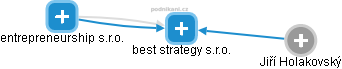 best strategy s.r.o. - náhled vizuálního zobrazení vztahů obchodního rejstříku