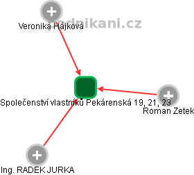 Společenství vlastníků Pekárenská 19, 21, 23 - náhled vizuálního zobrazení vztahů obchodního rejstříku