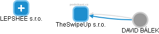 TheSwipeUp s.r.o. - náhled vizuálního zobrazení vztahů obchodního rejstříku