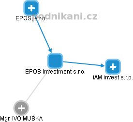EPOS investment s.r.o. - náhled vizuálního zobrazení vztahů obchodního rejstříku