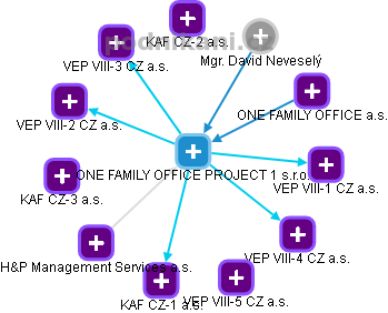 ONE FAMILY OFFICE PROJECT 1 s.r.o. - náhled vizuálního zobrazení vztahů obchodního rejstříku