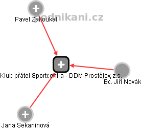 Klub přátel Sportcentra - DDM Prostějov, z.s. - náhled vizuálního zobrazení vztahů obchodního rejstříku