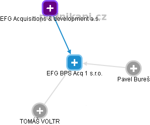 EFG BPS Acq 1 s.r.o. - náhled vizuálního zobrazení vztahů obchodního rejstříku