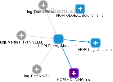 HOPI Supply Chain s.r.o. - náhled vizuálního zobrazení vztahů obchodního rejstříku