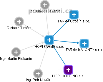 HOPI Farms NewCo s.r.o. - náhled vizuálního zobrazení vztahů obchodního rejstříku