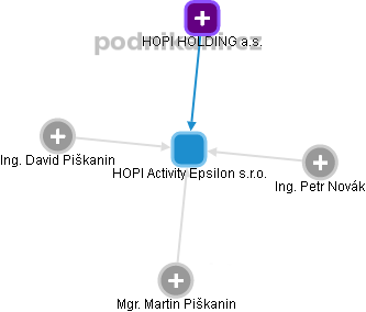 HOPI Activity Epsilon s.r.o. - náhled vizuálního zobrazení vztahů obchodního rejstříku