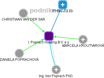 I. Poprach Holding B.V. a.s. - náhled vizuálního zobrazení vztahů obchodního rejstříku