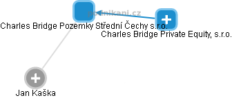 Charles Bridge Pozemky Střední Čechy s.r.o. - náhled vizuálního zobrazení vztahů obchodního rejstříku