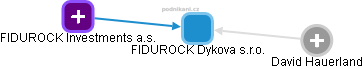FIDUROCK Dykova s.r.o. - náhled vizuálního zobrazení vztahů obchodního rejstříku