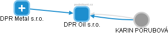 DPR Oil s.r.o. - náhled vizuálního zobrazení vztahů obchodního rejstříku