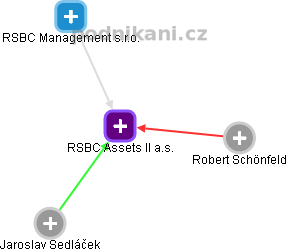 RSBC Assets II a.s. - náhled vizuálního zobrazení vztahů obchodního rejstříku