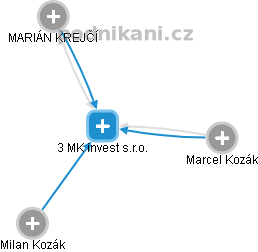3 MK invest s.r.o. - náhled vizuálního zobrazení vztahů obchodního rejstříku
