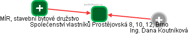 Společenství vlastníků Prostějovská 8, 10, 12, Brno - náhled vizuálního zobrazení vztahů obchodního rejstříku
