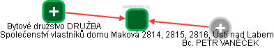 Společenství vlastníků domu Maková 2814, 2815, 2816, Ústí nad Labem - náhled vizuálního zobrazení vztahů obchodního rejstříku